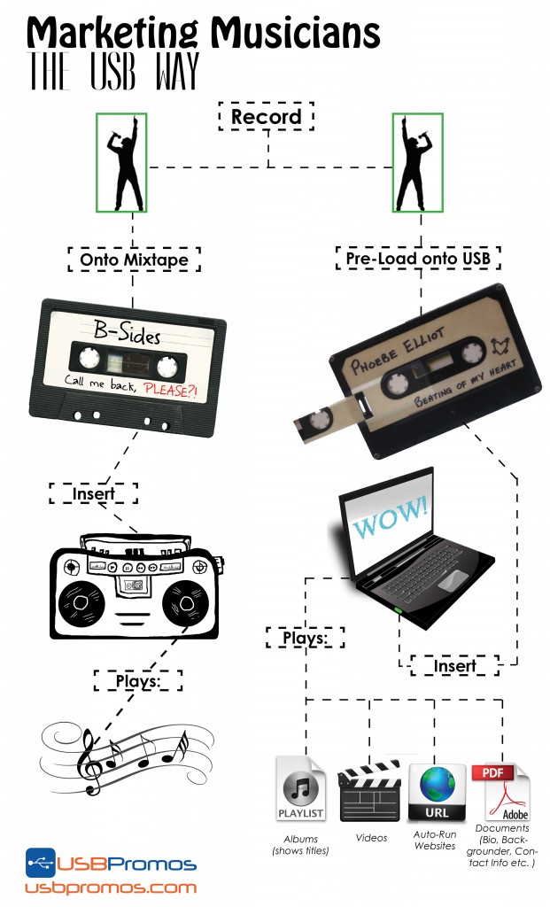 Marketing Musicians: the USB way by USB Promos
